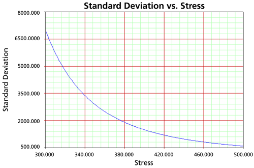 Standard Deviation vs. Stress plot.