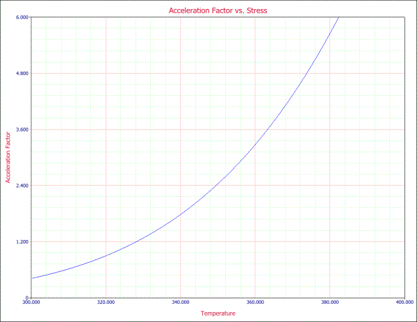 Acceleration facton versus temperature given a constant voltage of 2V