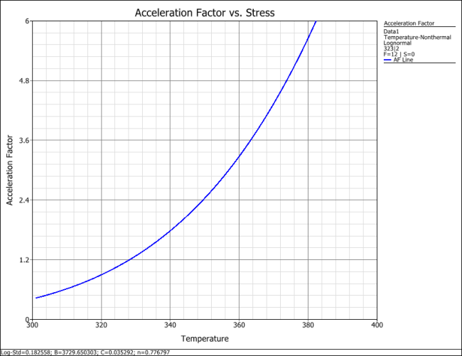 Acceleration facton versus temperature given a constant voltage of 2V
