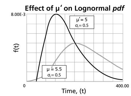 WB.10 lognormal pdf.png