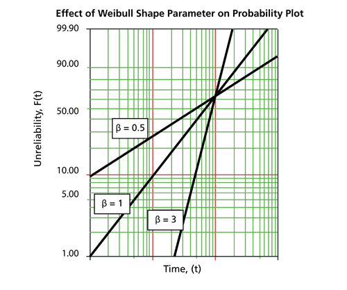 Effect on '"`UNIQ--postMath-00000080-QINU`"' on the cdf on the Weibull probability plot with a fixed value of '"`UNIQ--postMath-00000081-QINU`"'