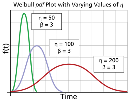 The effects of '"`UNIQ--postMath-000000B3-QINU`"' on the Weibull pdf for a common '"`UNIQ--postMath-000000B4-QINU`"'.