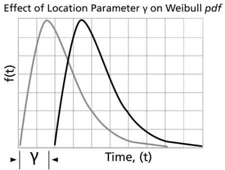 The effect of a positive location parameter, '"`UNIQ--postMath-000000C6-QINU`"', on the position of the Weibull pdf.