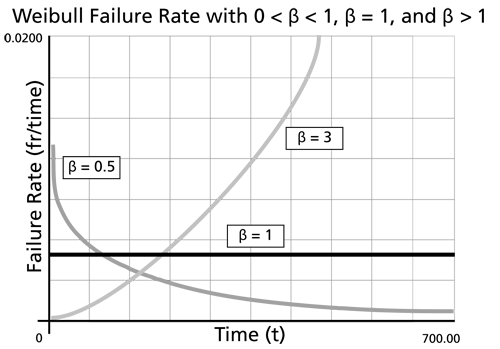 The effect of '"`UNIQ--postMath-0000008F-QINU`"' on the Weibull failure rate function.