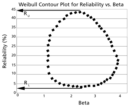 Weibull contour plot reliability beta.png