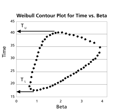 Weibull contour plot time beta.png