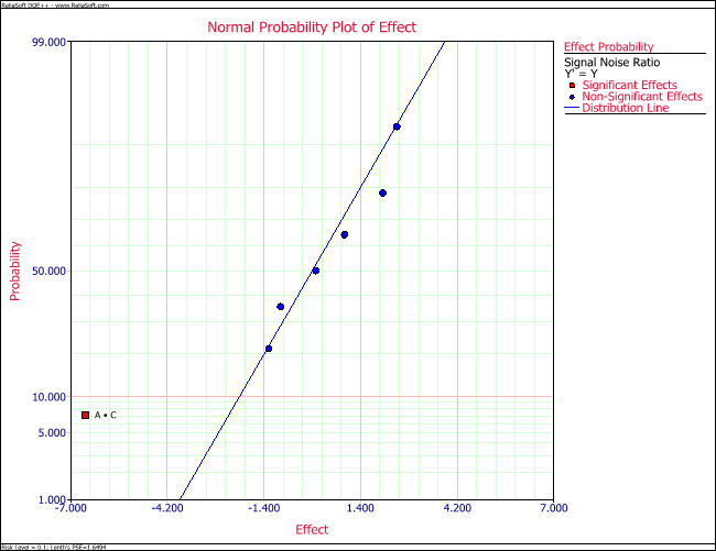 Normal probability plot of effects for the dispersion model in the example.