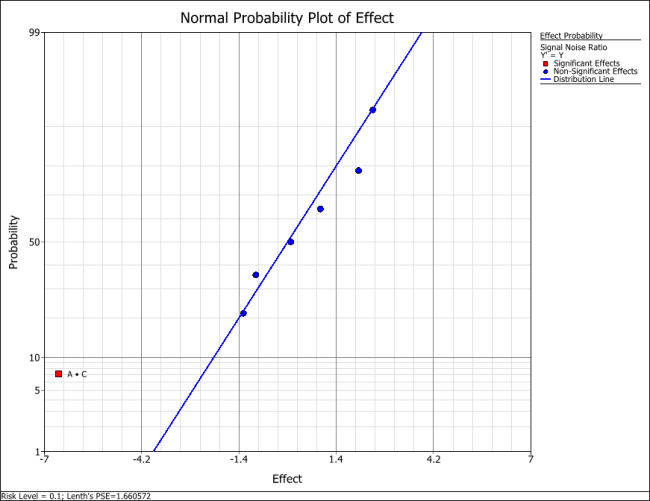 Normal probability plot of effects for the dispersion model in the example.