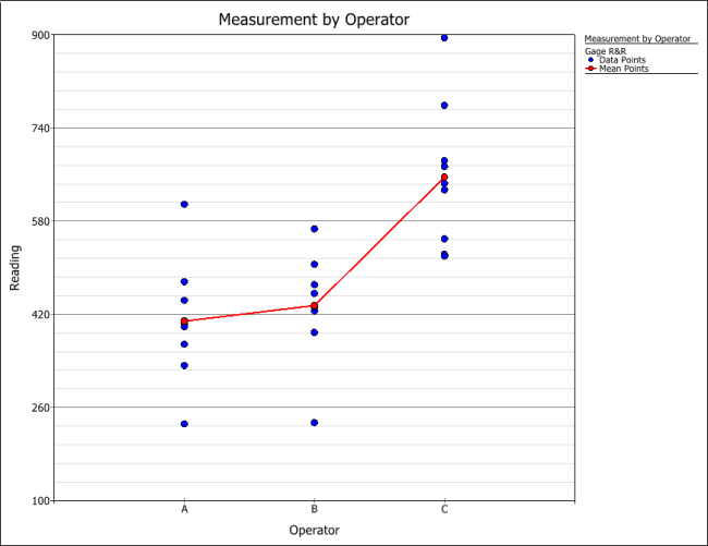 measurement by operator for the gage R&R study using crossed design.