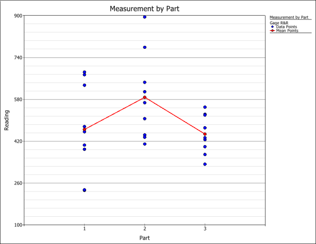 measurement by part for the gage R&R study using crossed design.