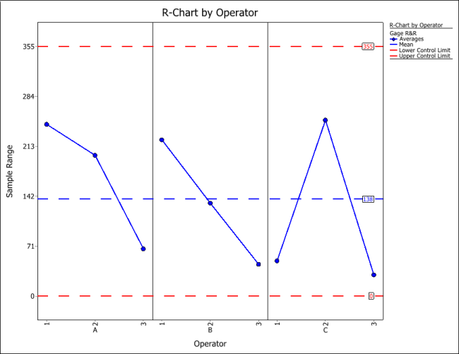 R chart by operator for the gage R&R study using crossed design.
