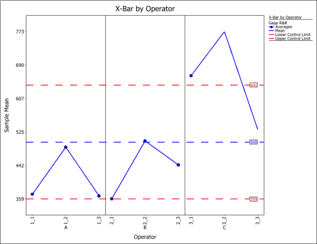 X-Bar chart by operator for the crossed design example.