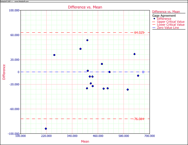 Difference vs Mean plot for gage agreement study