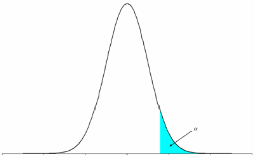 One-sided hypothesis where the critical region lies in the right tail.