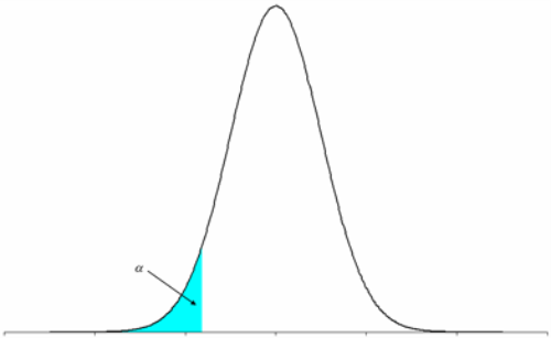 One-sided hypothesis where the critical region lies in the left tail.