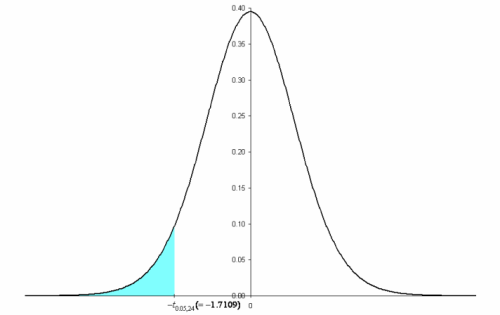 Critical value and rejection region marked on the '"`UNIQ--postMath-000000D6-QINU`"' distribution.