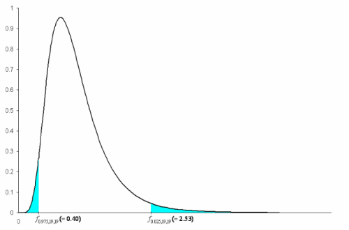 Critical values and rejection region marked on the '"`UNIQ--postMath-00000123-QINU`"' distribution.