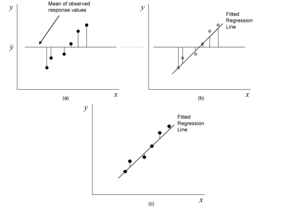 Scatter plots showing the deviations for the sum of squares used in ANOVA. (a) shows deviations for '"`UNIQ--postMath-000000B1-QINU`"', (b) shows deviations for '"`UNIQ--postMath-000000B2-QINU`"', and (c) shows deviations for '"`UNIQ--postMath-000000B3-QINU`"'.