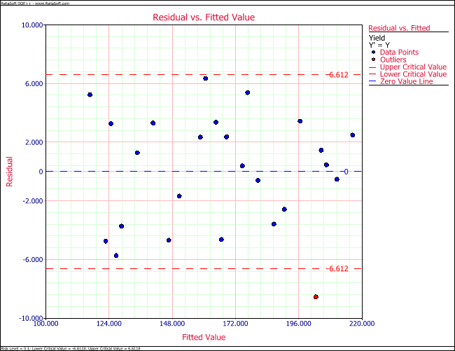 Plot of residuals against fitted values for the data.