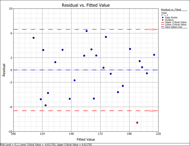 Plot of residuals against fitted values for the data. Plot of residuals against fitted values for the data.