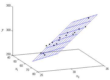 Fitted regression plane '"`UNIQ--postMath-00000069-QINU`"' for the data from the table.