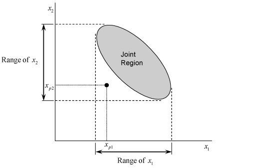 Predicted values and region of model application in multiple linear regression.