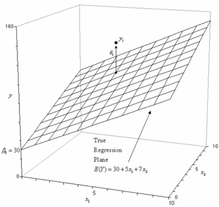 Regression plane for the model '"`UNIQ--postMath-0000001E-QINU`"'