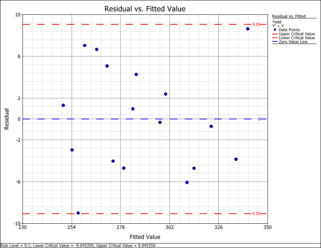 Residual versus fitted values plot for the data. Residual versus fitted values plot for the data.