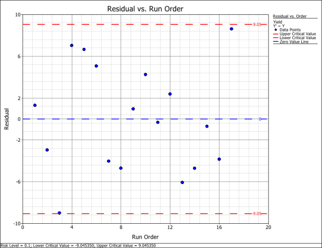 Residual versus run order plot for the data. Residual versus run order plot for the data.