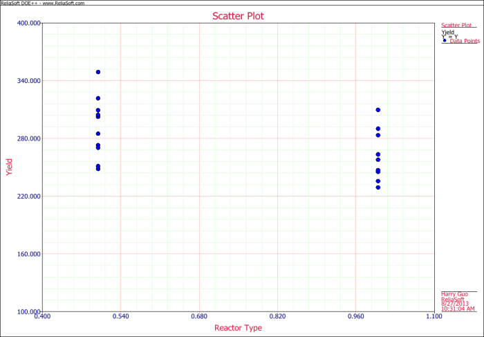 Scatter plot of the observed yield values against '"`UNIQ--postMath-0000024C-QINU`"' (reactor type)