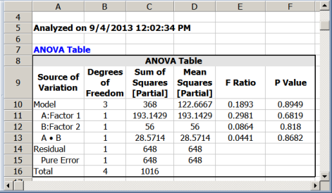 Analysis for the unbalanced data in the last table.