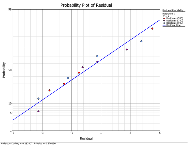 Normal probability plot of residuals for the single factor experiment in the first table. Normal probability plot of residuals for the single factor experiment in the first table.