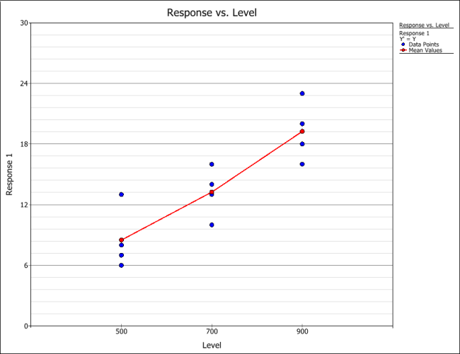 Plot of residuals against fitted values for the single factor experiment in the first table. Plot of residuals against fitted values for the single factor experiment in the first table.