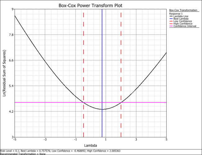 Box-Cox power transformation plot for the data in the first table. Box-Cox power transformation plot for the data in the first table.