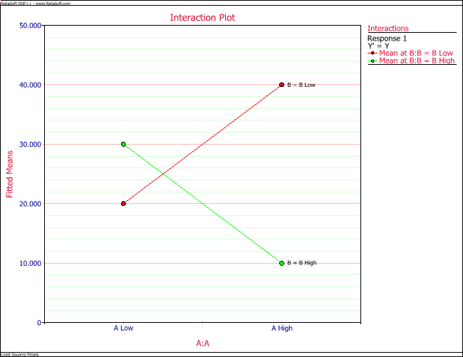 Interaction plot for the data in the above table.