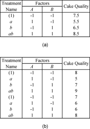 Data entry for repeated and replicated runs. Figure (a) shows repeated runs and (b) shows replicated runs.