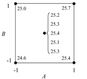 '"`UNIQ--postMath-00000125-QINU`"' design augmented by five center point runs.