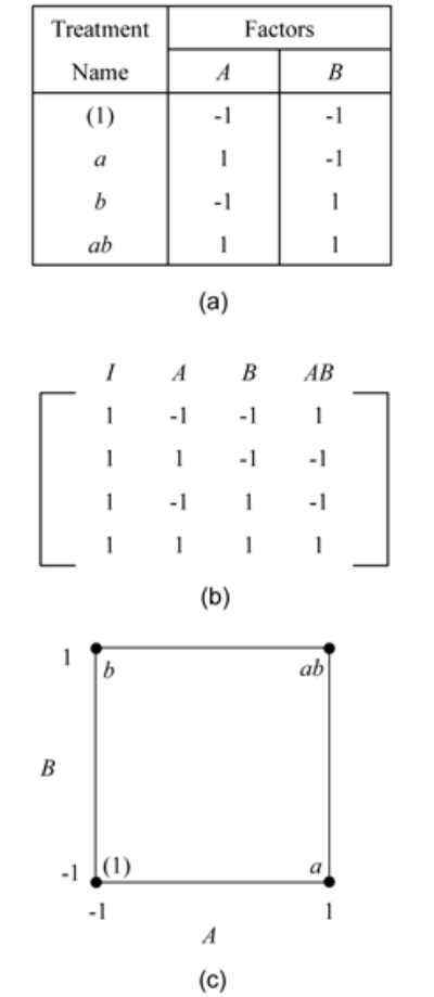 The '"`UNIQ--postMath-00000029-QINU`"' design. Figure (a) displays the experiment design, (b) displays the design matrix and (c) displays the geometric representation for the design. In Figure (b), the column names I, A, B and AB are used. Column I represents the intercept term. Columns A and B represent the respective factor settings. Column AB represents the interaction and is the product of columns A and B.