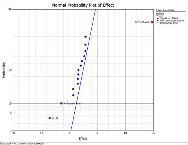 Normal probability plot of effects for the experiment in the example. Normal probability plot of effects for the experiment in the example.