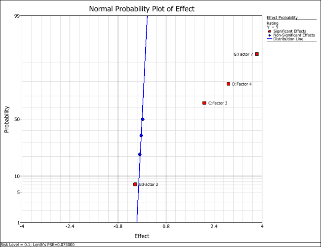 Normal probability plot of effects for the experiment in the example.