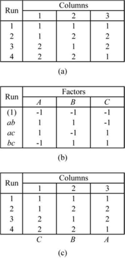 Taguchi's L4 orthogonal array - Figure (a) shows the design, (b) shows the '"`UNIQ--postMath-00000019-QINU`"' design with the defining relation '"`UNIQ--postMath-0000001A-QINU`"' and (c) marks the columns of the L4 array with the corresponding columns of the design in (b).