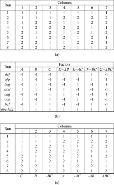 Taguchi's L8 orthogonal array - Figure (a) shows the design, (b) shows the '"`UNIQ--postMath-0000001C-QINU`"' design with the defining relation '"`UNIQ--postMath-0000001D-QINU`"' and (c) marks the columns of the L8 array with the corresponding columns of the design in (b).