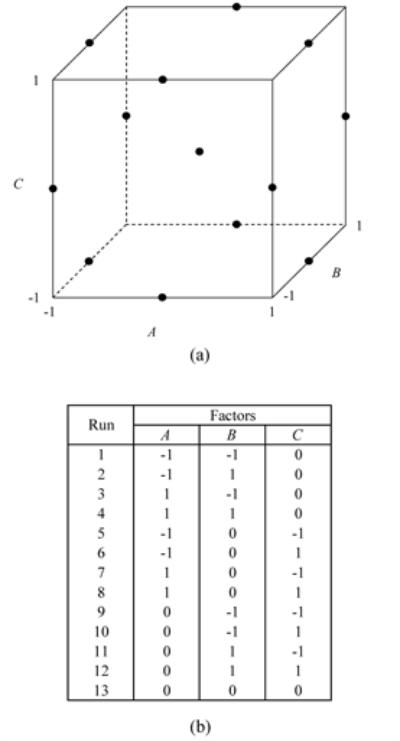 Box-Behnken design for three factors: (a) shows the geometric representation and (b) shows the design.