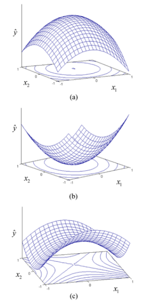 Types of second order response surfaces and their contour plots. (a) shows the surface with a maximum point, (b) shows the surface with a minimum point and (c) shows the surface with a saddle point.