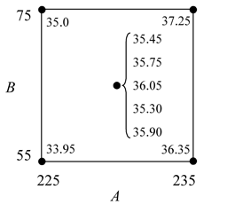 The '"`UNIQ--postMath-00000009-QINU`"' design augmented with five center points to explore the region around current operating conditions for a chemical process.