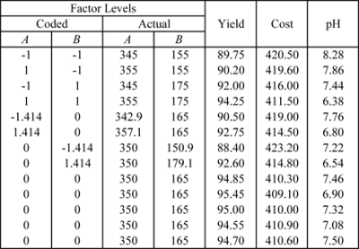 Data for the additional responses of cost and pH for the example to investigate the yield of a chemical process.