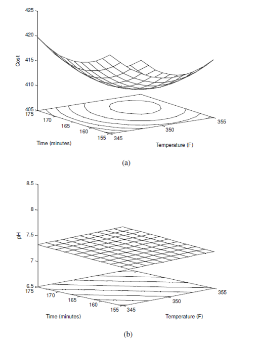 Response surfaces for (a) cost and (b) pH.