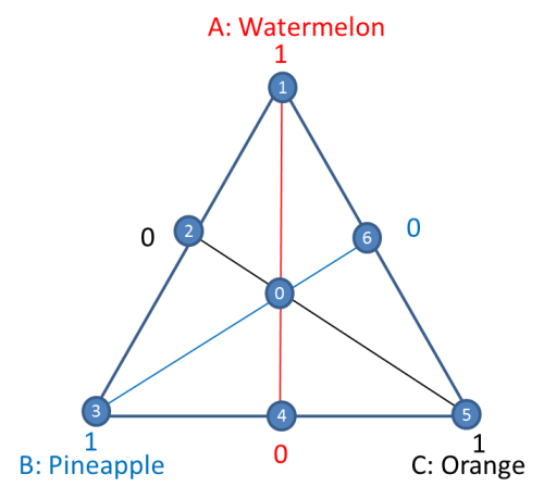 mixture design of experiment