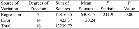 ANOVA table for the significance of regression test.