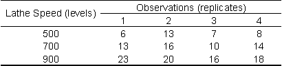 Surface finish values for three speeds of a lathe machine.